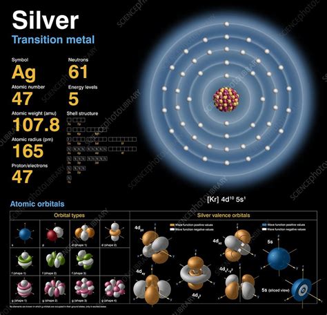 how many electrons are in silver|amston sterling reinforced 540.